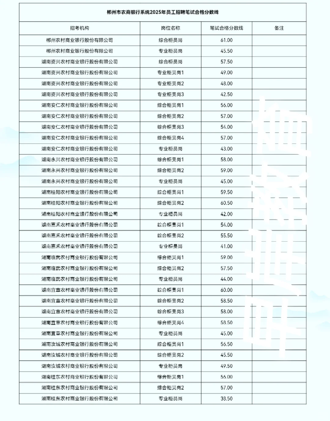 2025郴州市农商行面试入面分数线