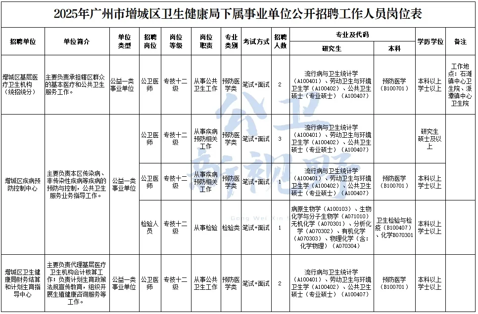 广州市增城、茂名市电白、北京顺义疾控招聘