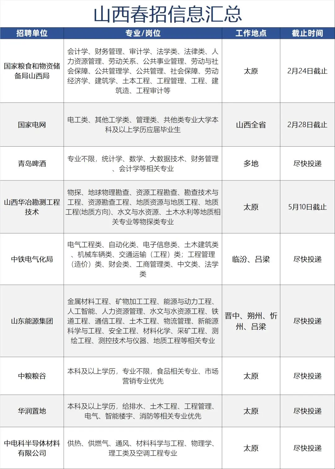 周末也不要忘记投递山西校招！?像中国电信、