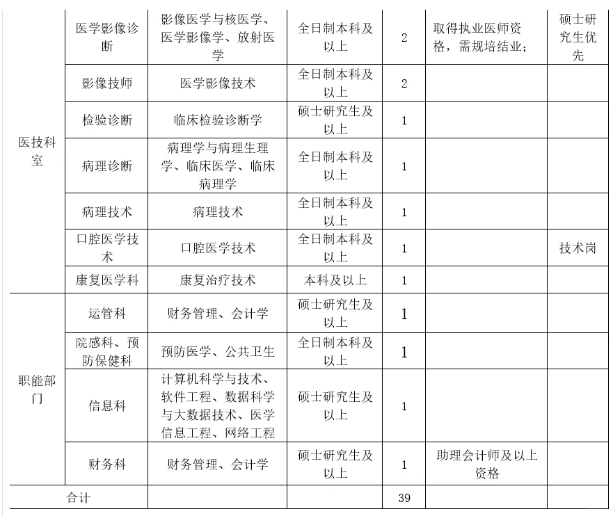 2025年3月自贡市荣县人民医院招聘39人