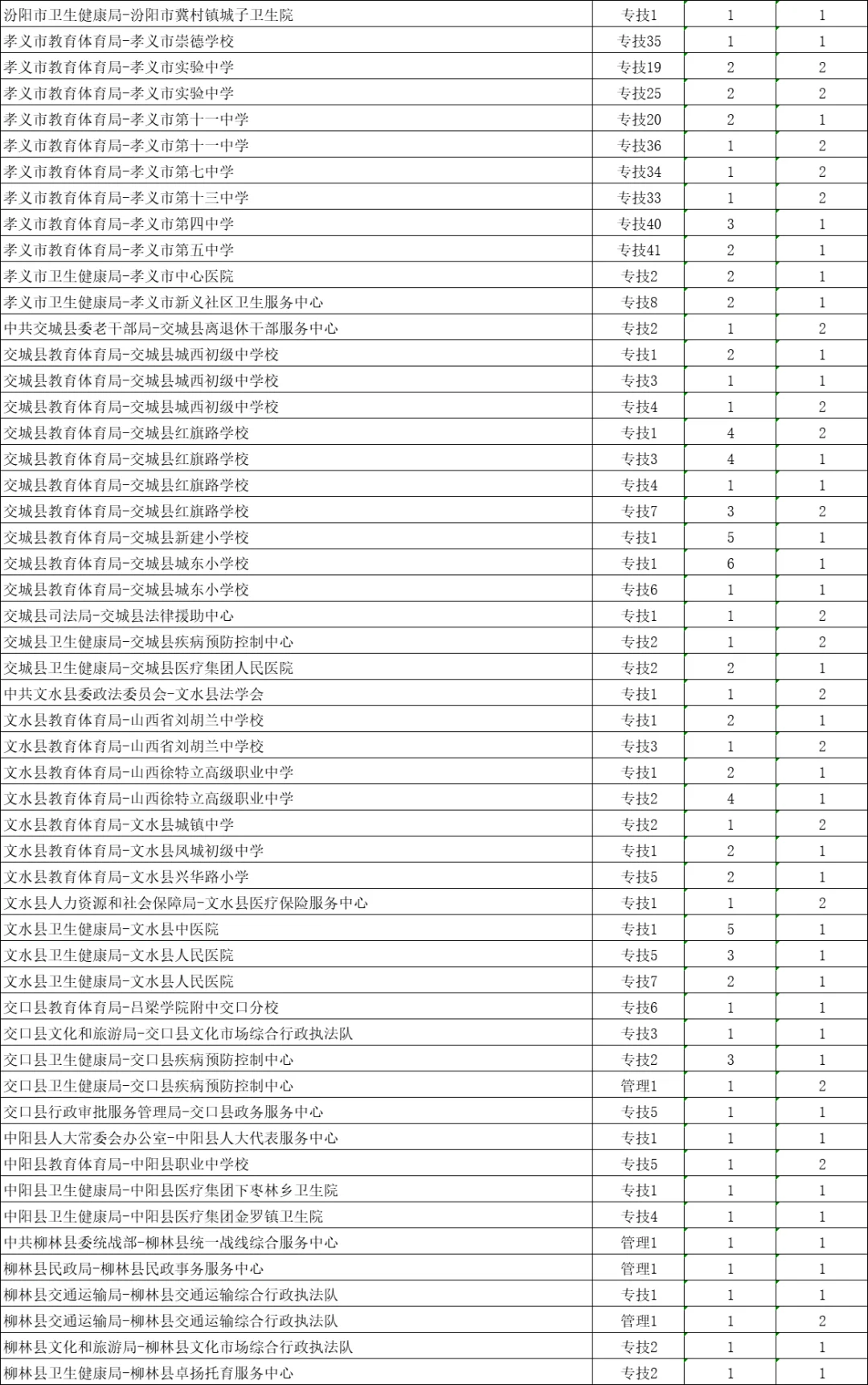 山西省2025年事业单位公开招聘岗位改报公告