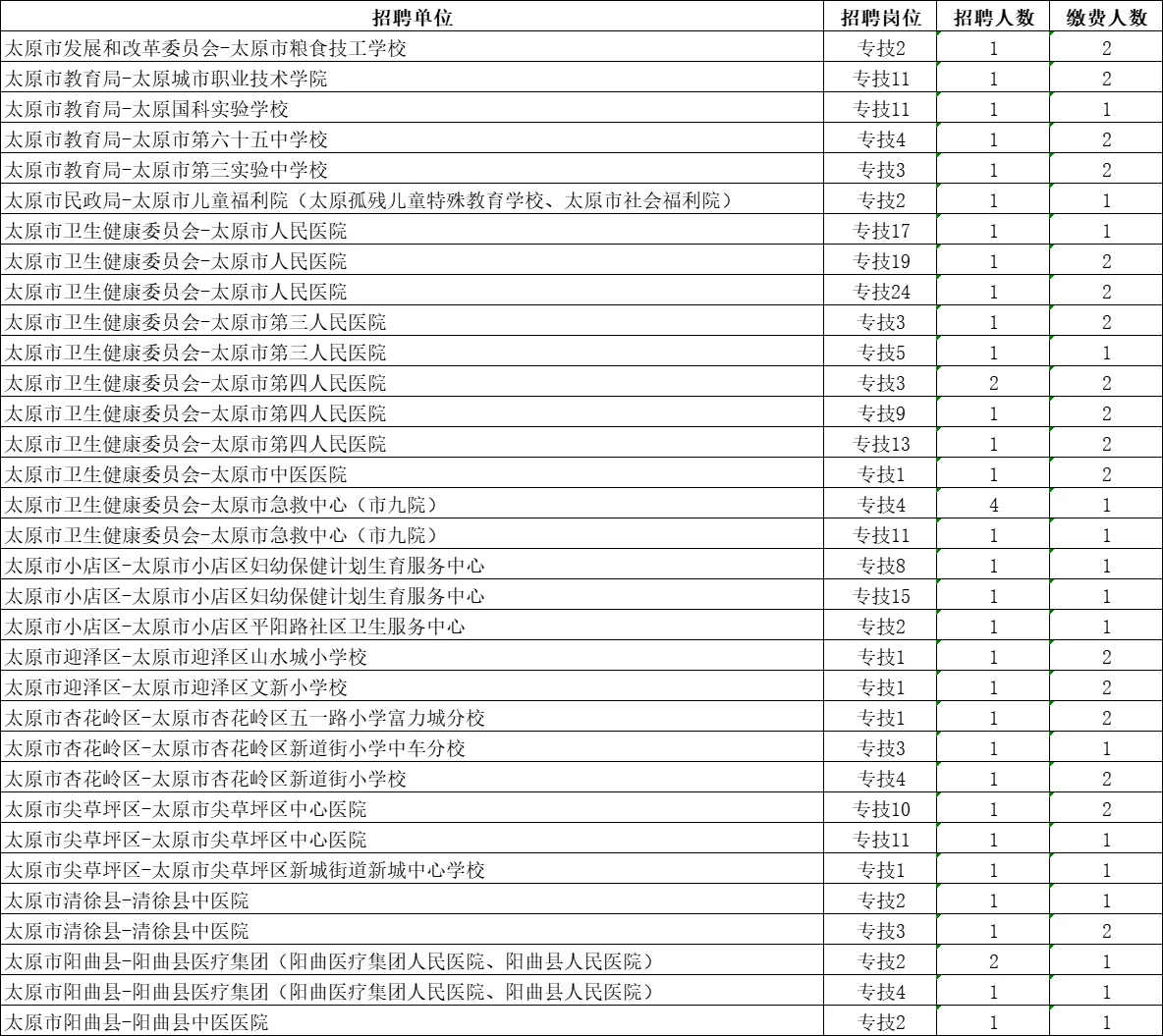 山西省2025年事业单位公开招聘岗位改报公告