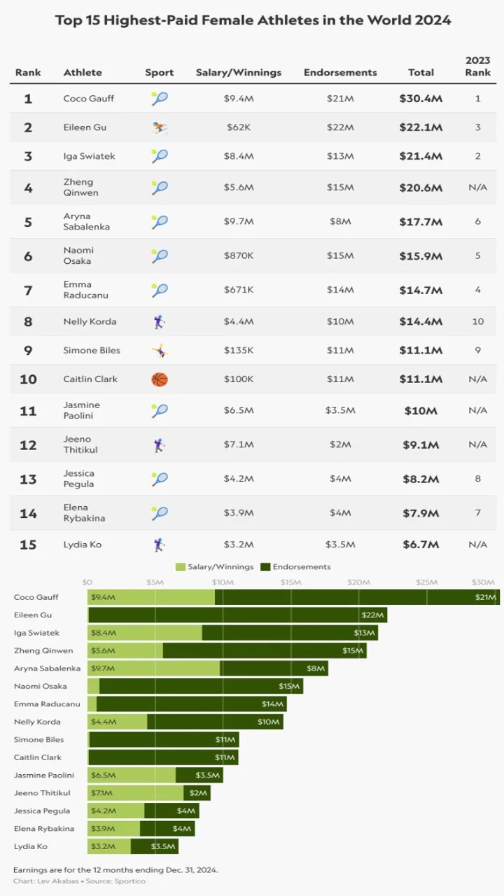 2024全球收入最高女运动员排名～淘米姐雄起