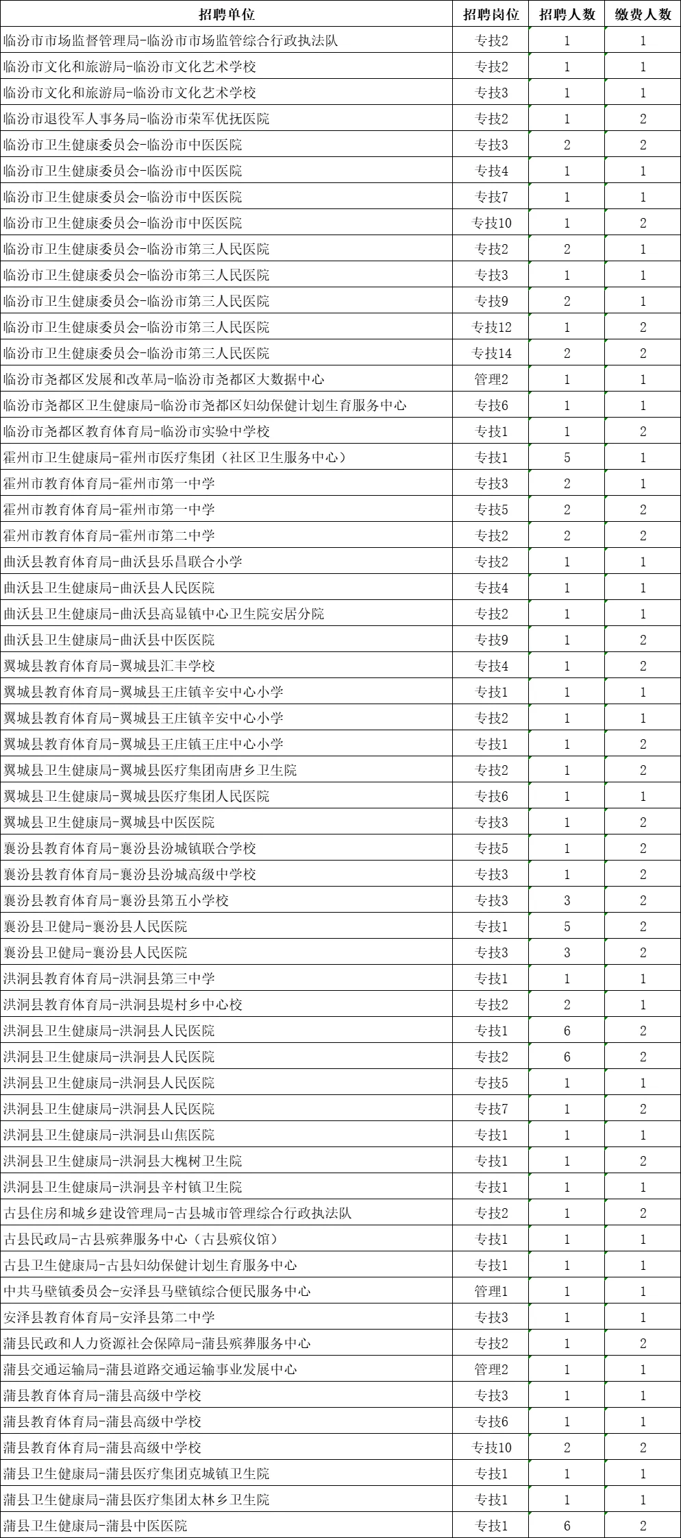 山西省2025年事业单位公开招聘岗位改报公告