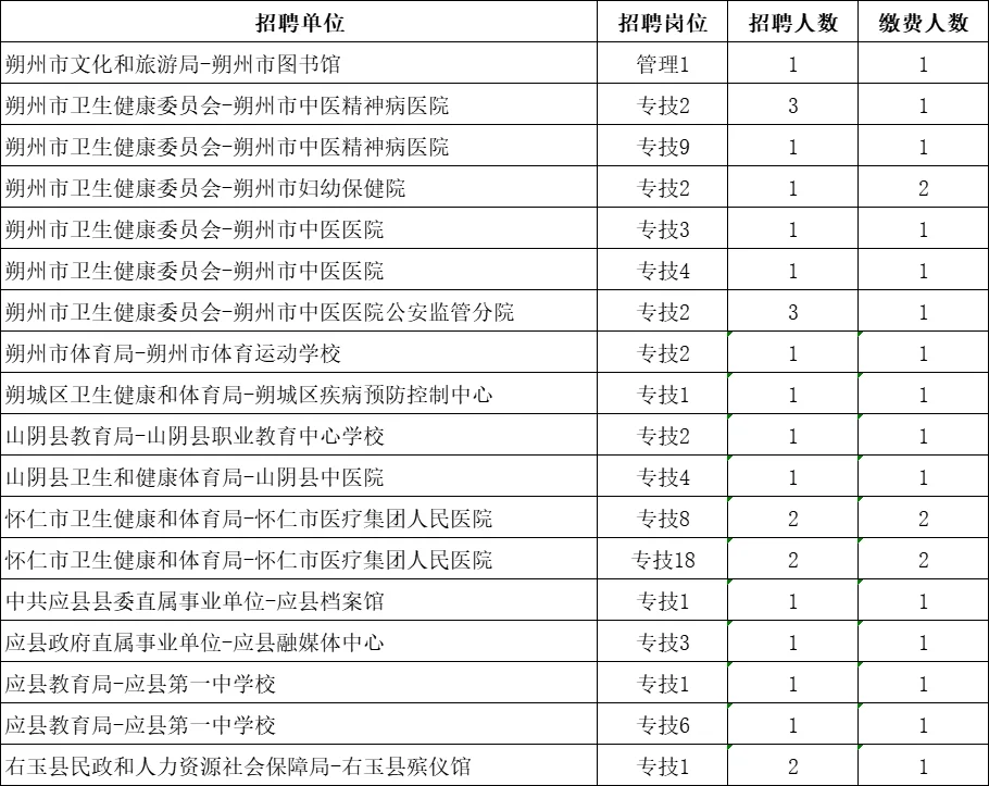 山西省2025年事业单位公开招聘岗位改报公告