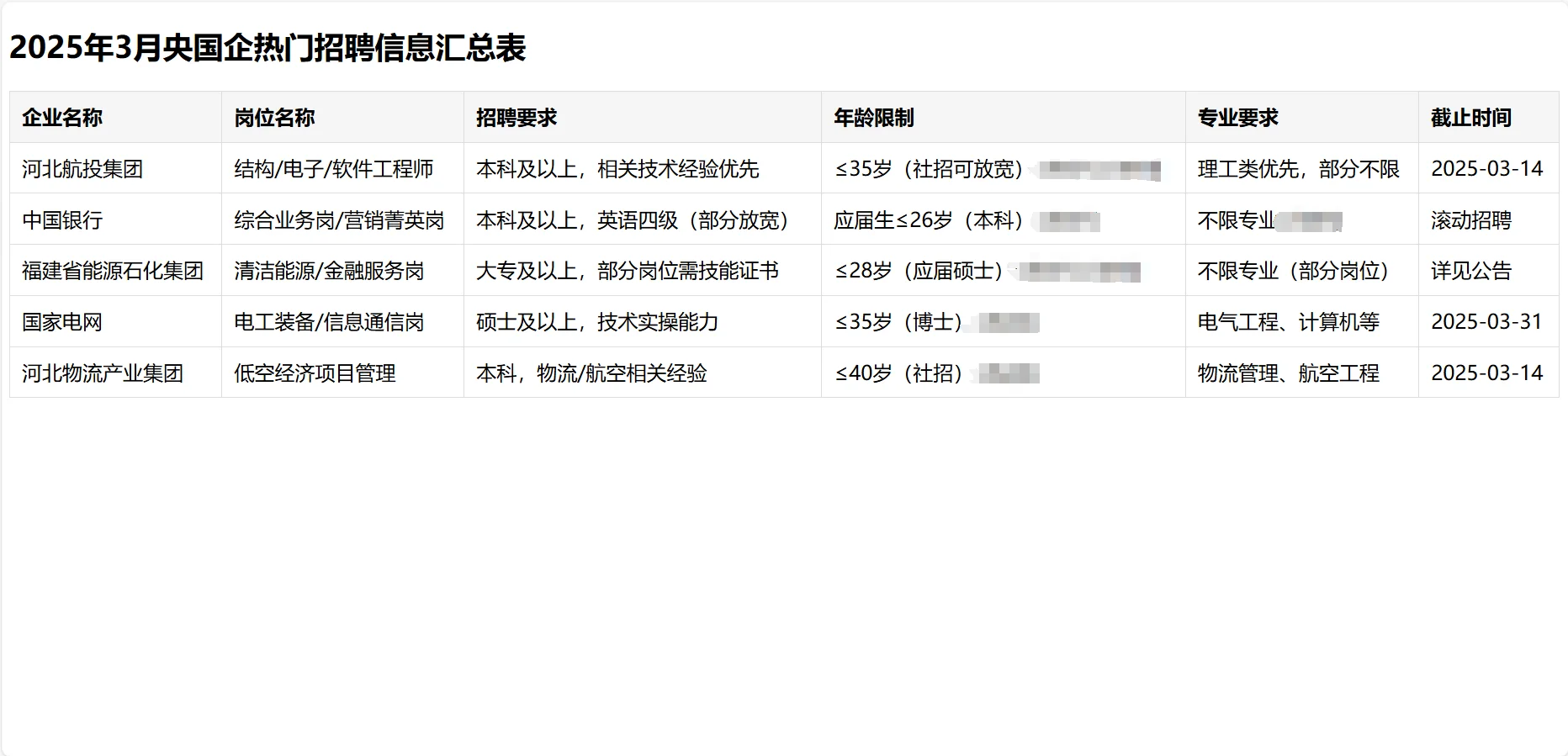  2025央国企春招冲刺！这些高薪岗位还能投