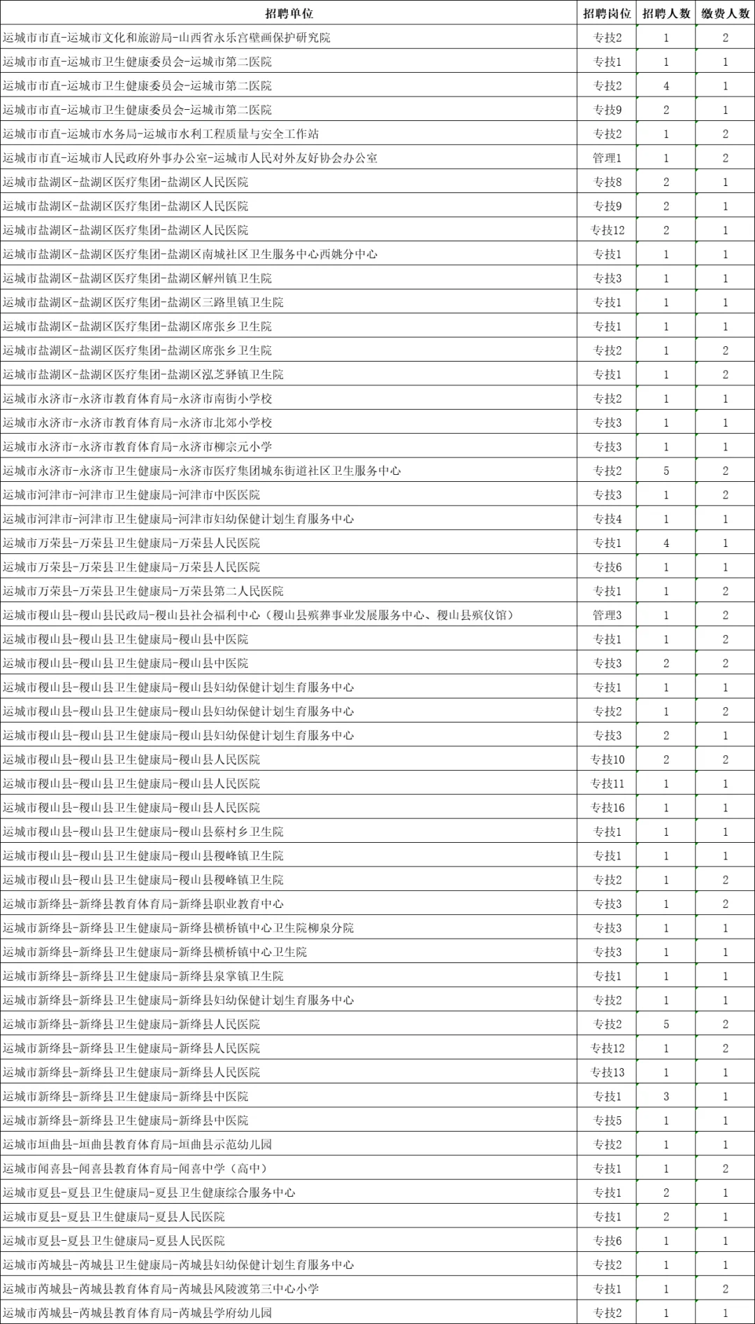 山西省2025年事业单位公开招聘岗位改报公告