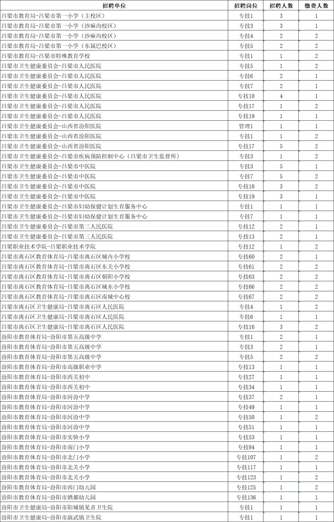 山西省2025年事业单位公开招聘岗位改报公告