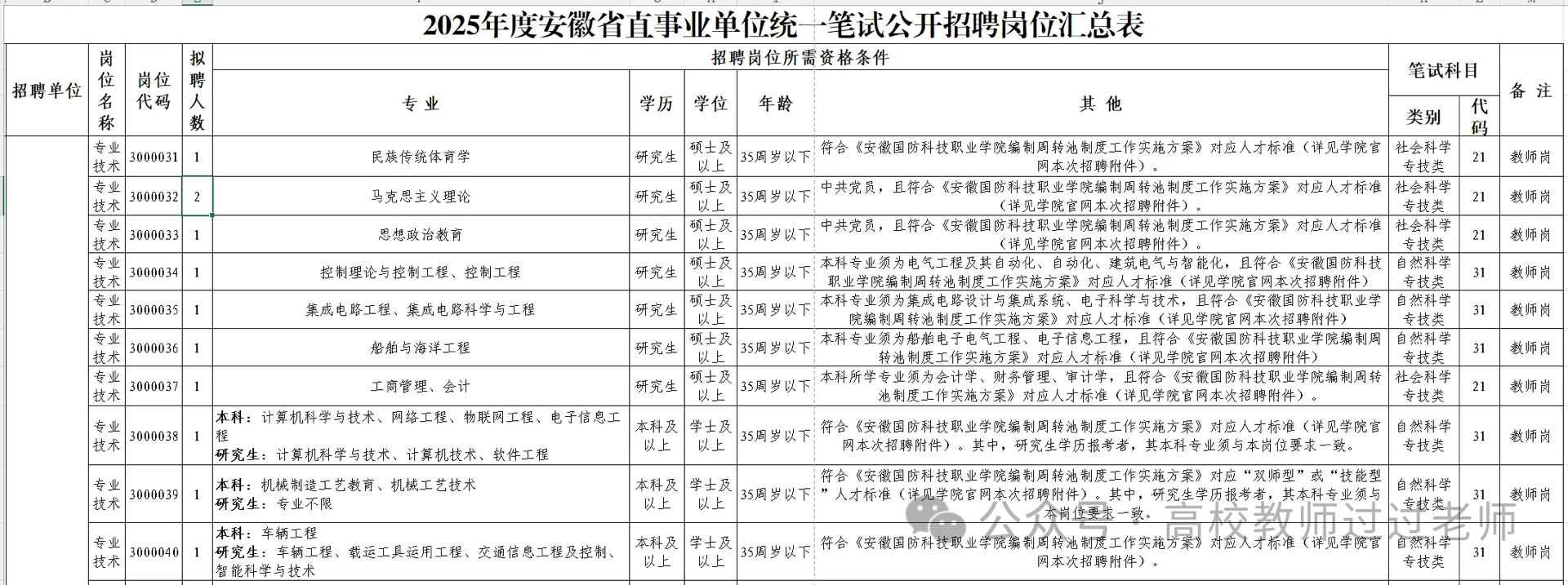 25年安徽国防科技职业学院招聘教师等公告