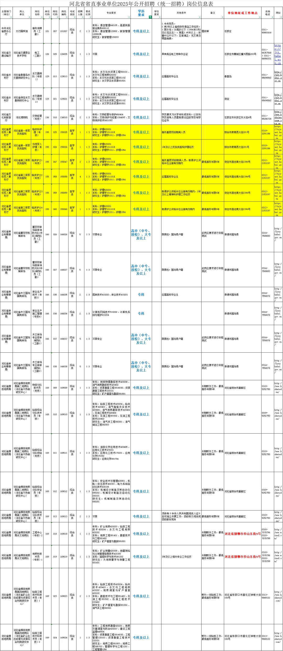 25河北省直专科学历 可报岗位表☑️