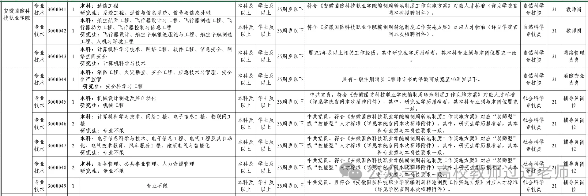 25年安徽国防科技职业学院招聘教师等公告