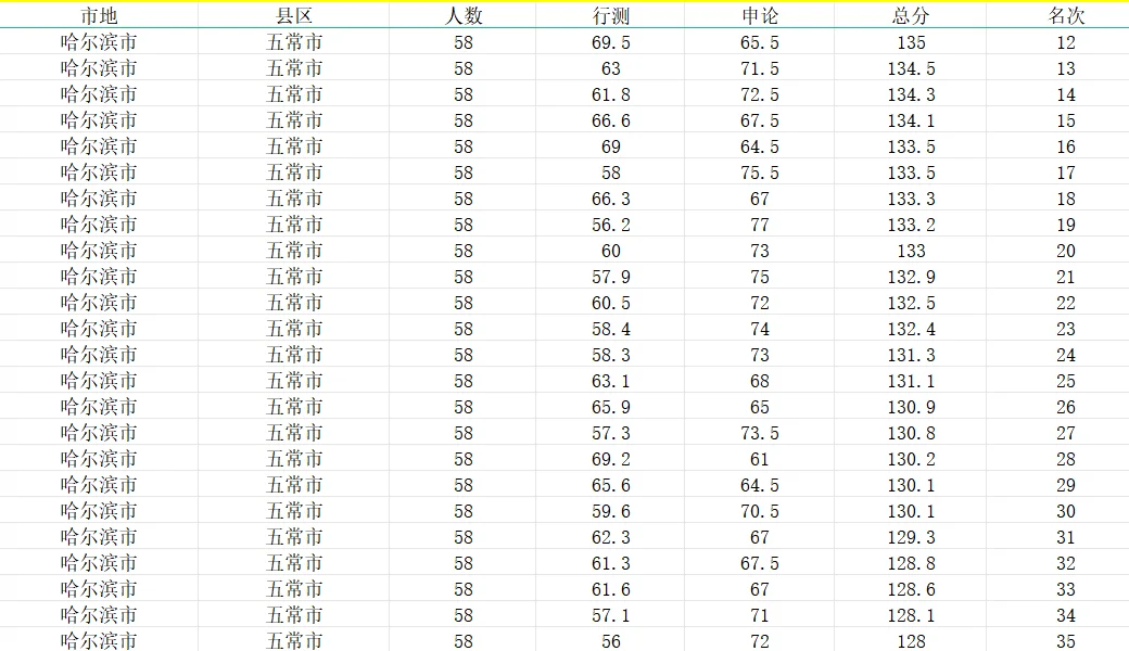 25年选调生招录人数和24年分数排名出来啦