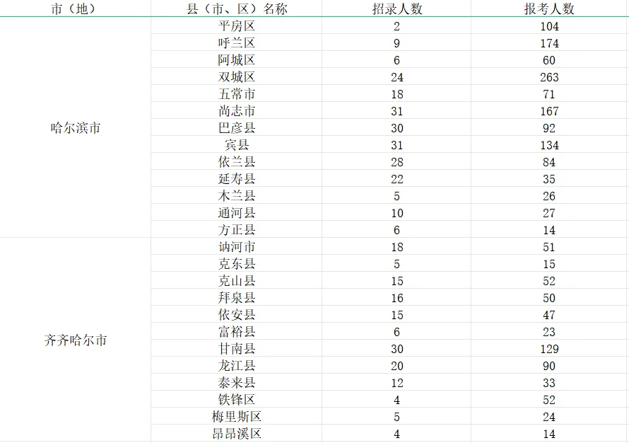 25年选调生招录人数和24年分数排名出来啦