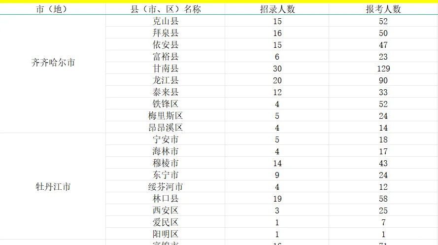 25年选调生招录人数和24年分数排名出来啦