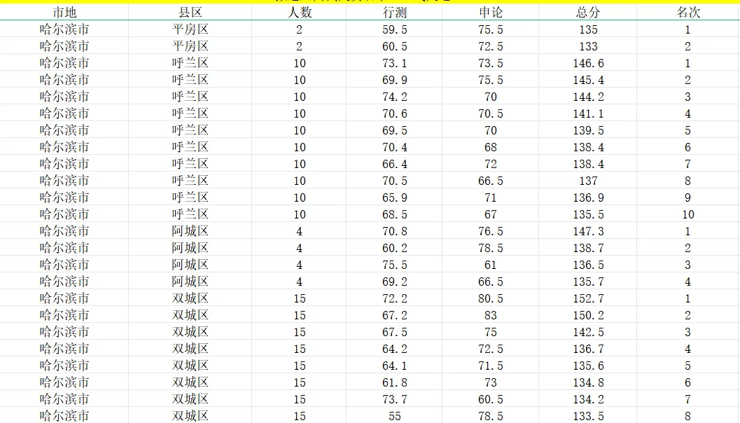 25年选调生招录人数和24年分数排名出来啦