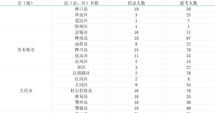 25年选调生招录人数和24年分数排名出来啦