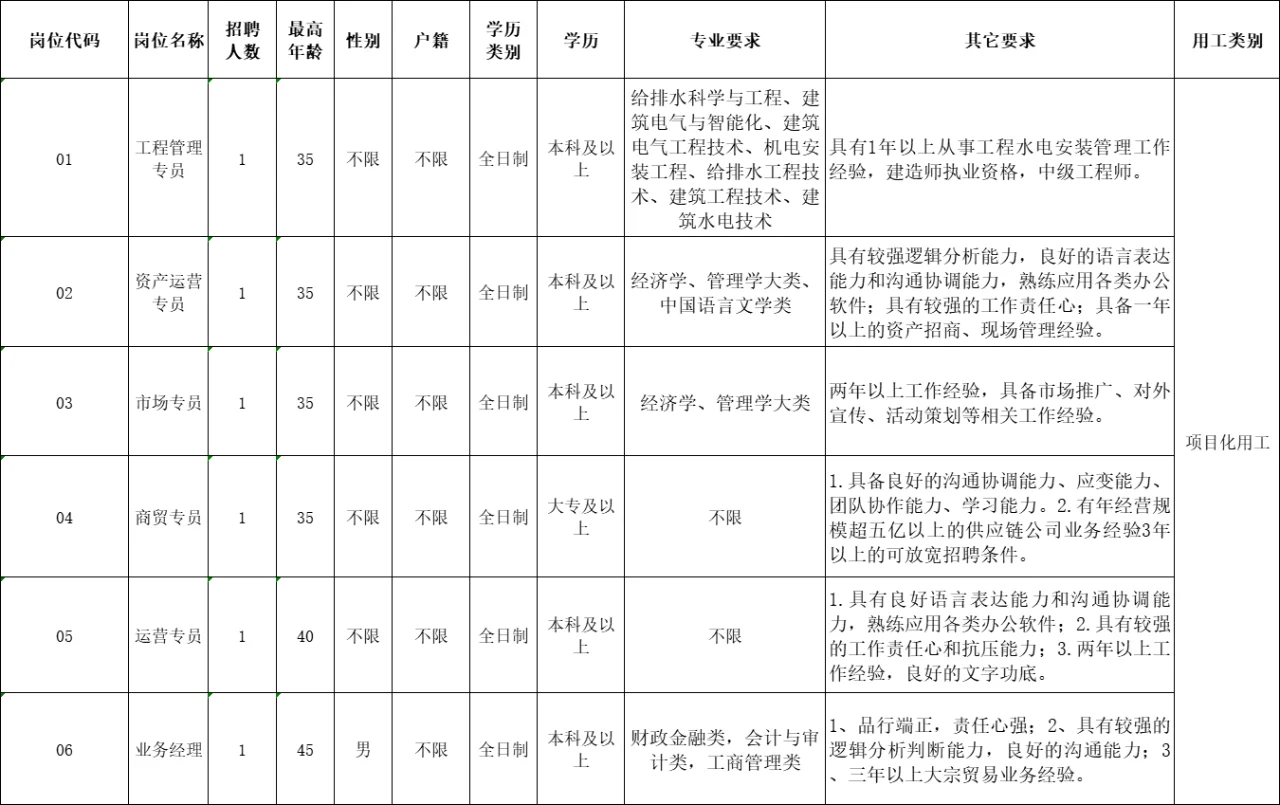 泉州石狮文旅集团招6人！大专起报！