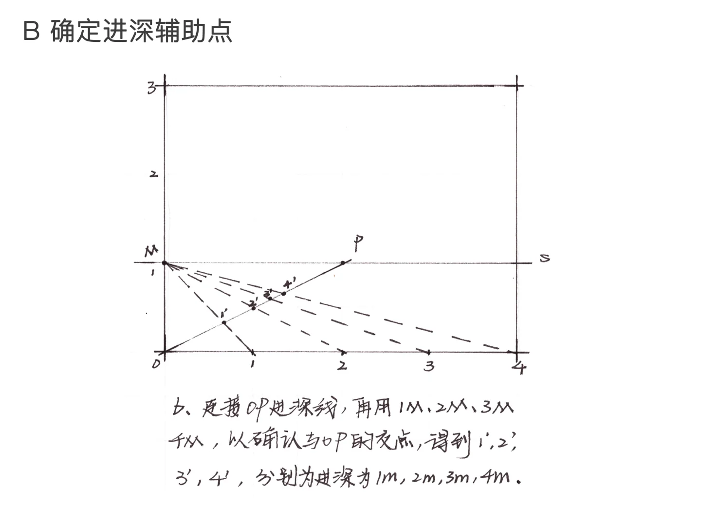 一点透视原理讲解（室内空间）