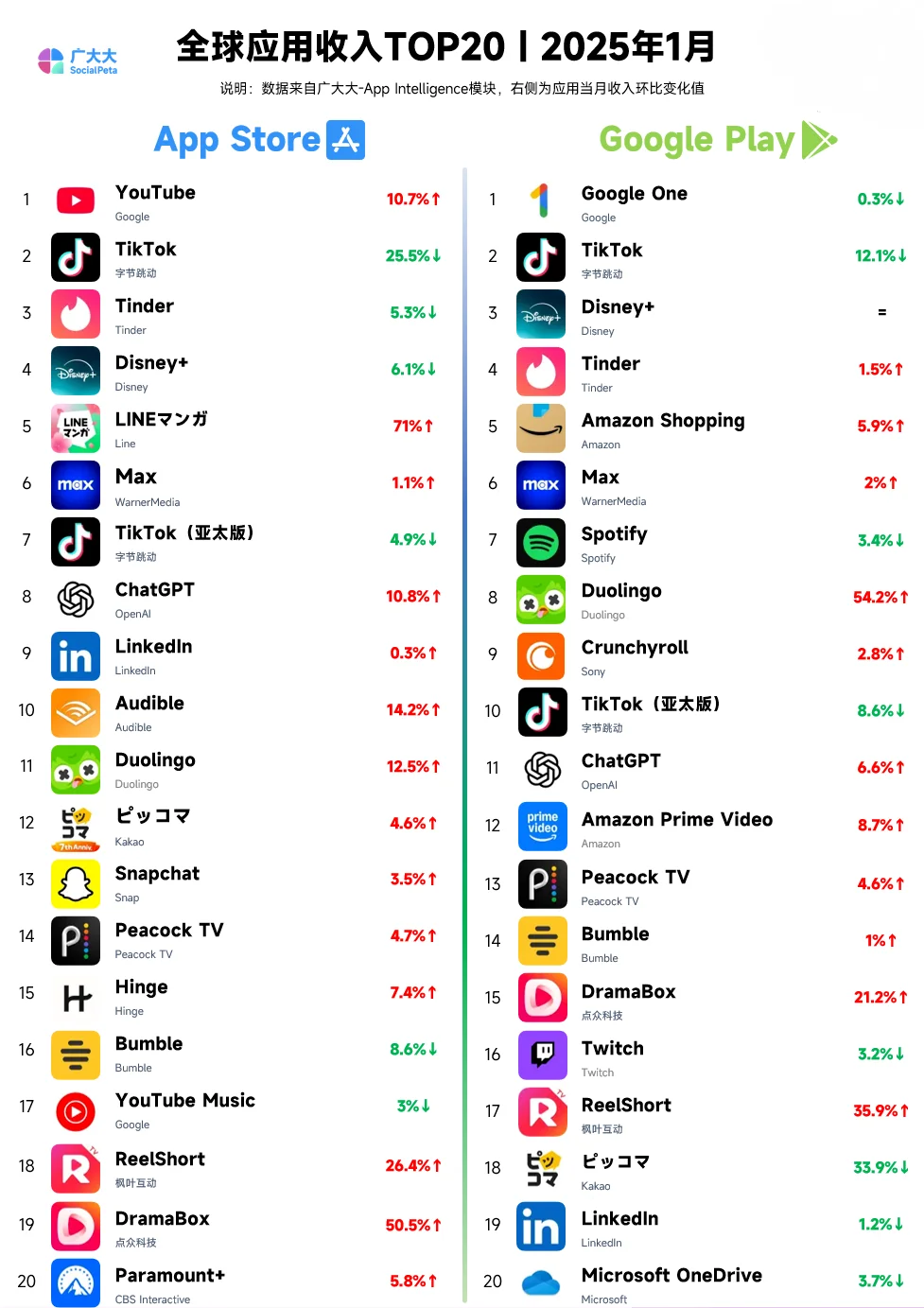 全球APP收入排行榜，deepseek小红书多邻国