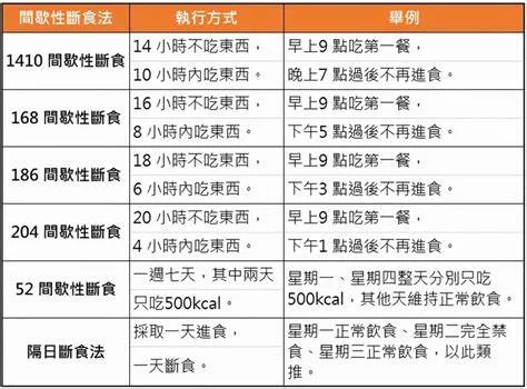 最新医学研究揭示最佳减肥法