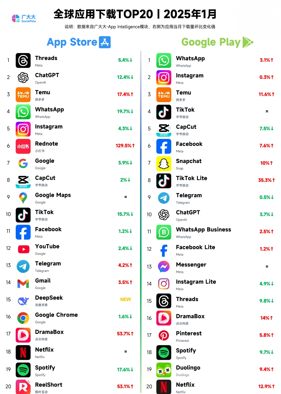 全球APP收入排行榜，deepseek小红书多邻国