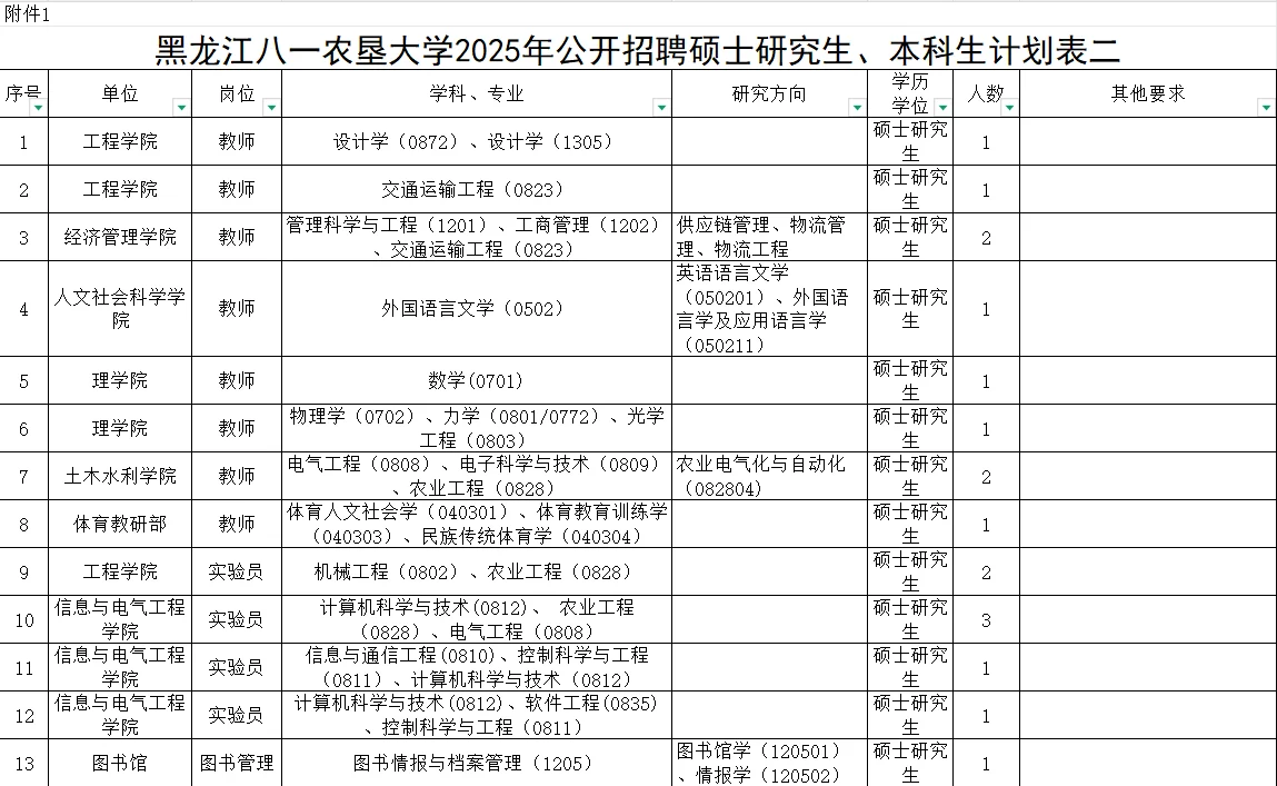 黑龙江八一农垦大学2025年公开招聘公告