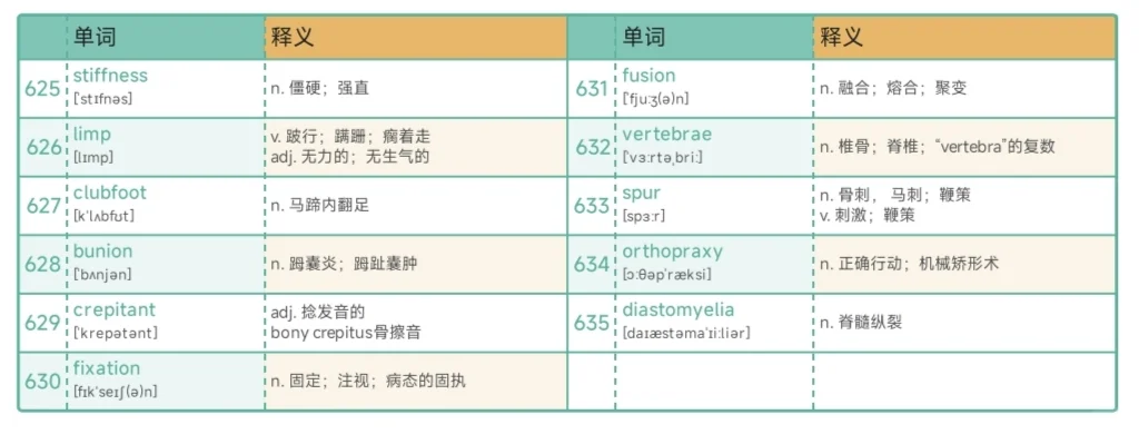 专业英语 | 骨科保研考研复试单词