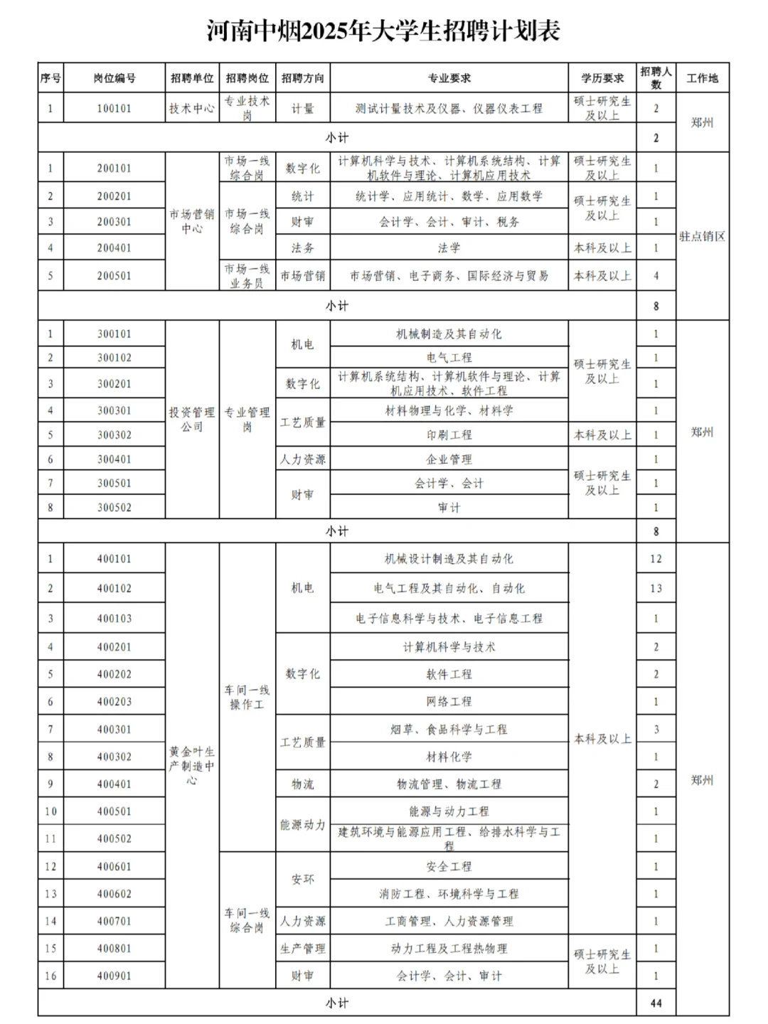 出了！河南中烟招录25应届生188人！