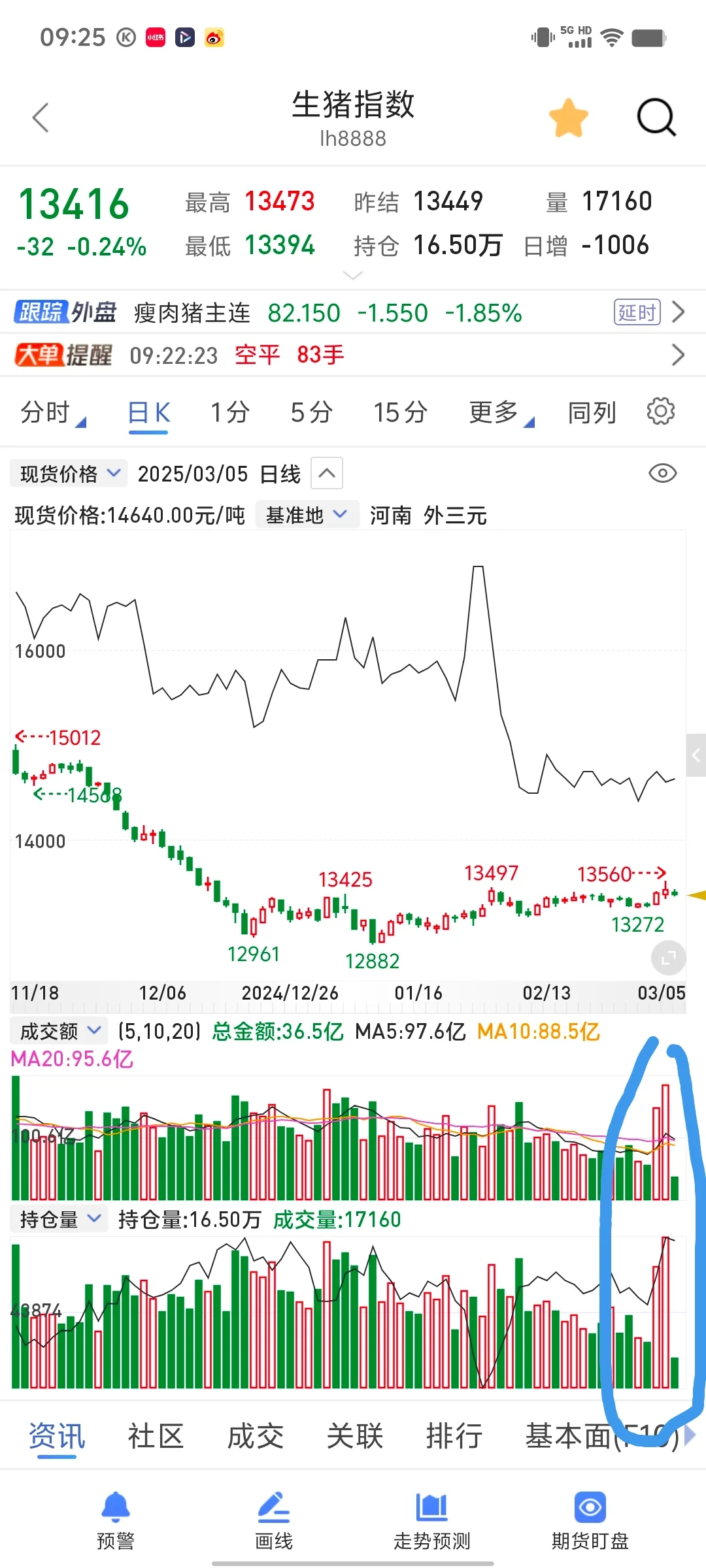 生猪期货底部放量，猪肉板块快爆发了