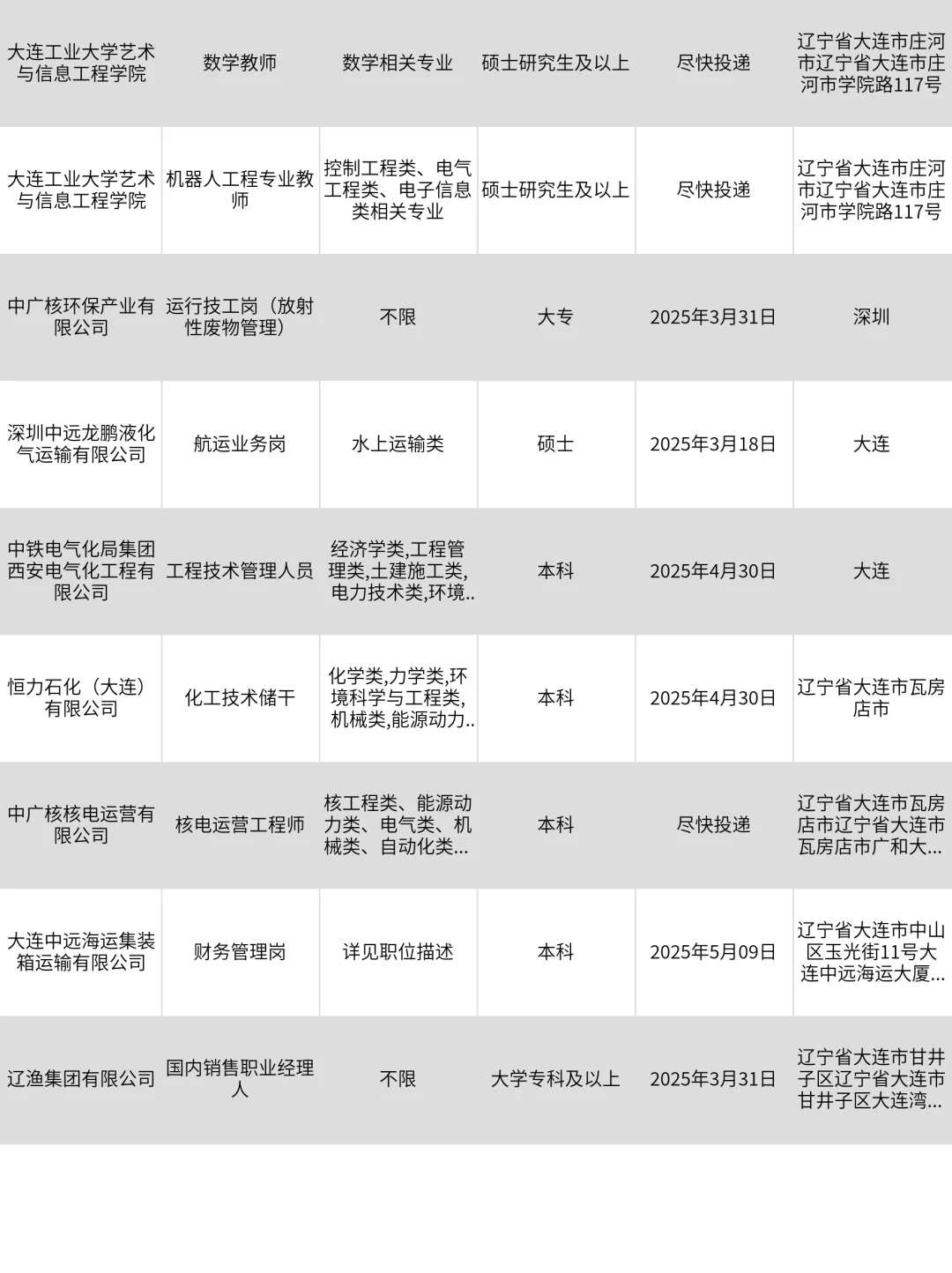 3月5|大连突然开放很多不用笔试的央国企