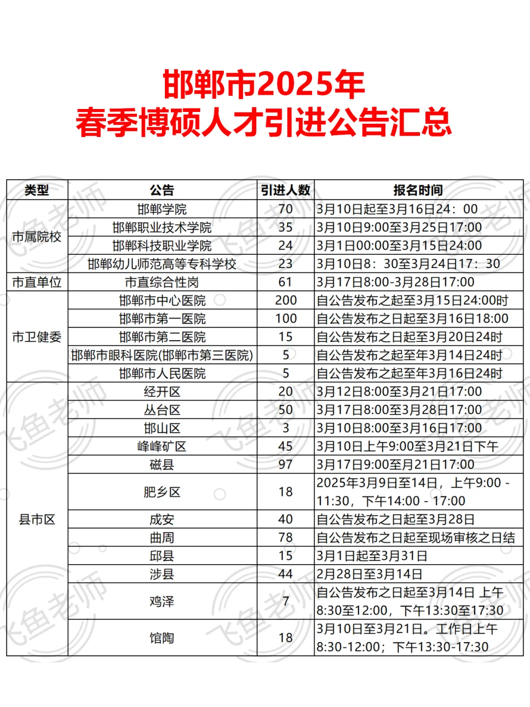 邯郸市25年春季博硕人才引进已出公告汇总