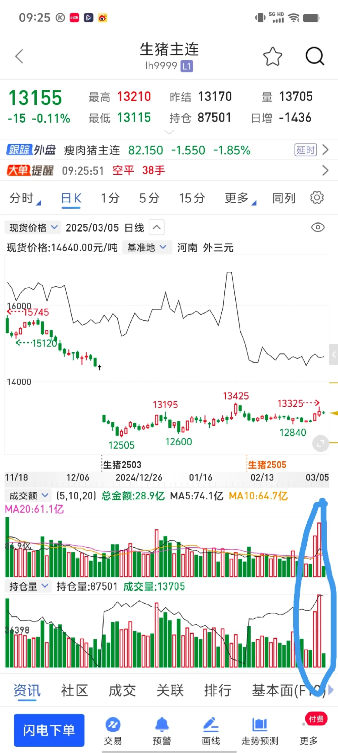 生猪期货底部放量，猪肉板块快爆发了