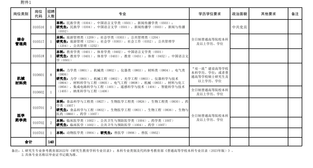 郑州高新区专业人才岗位