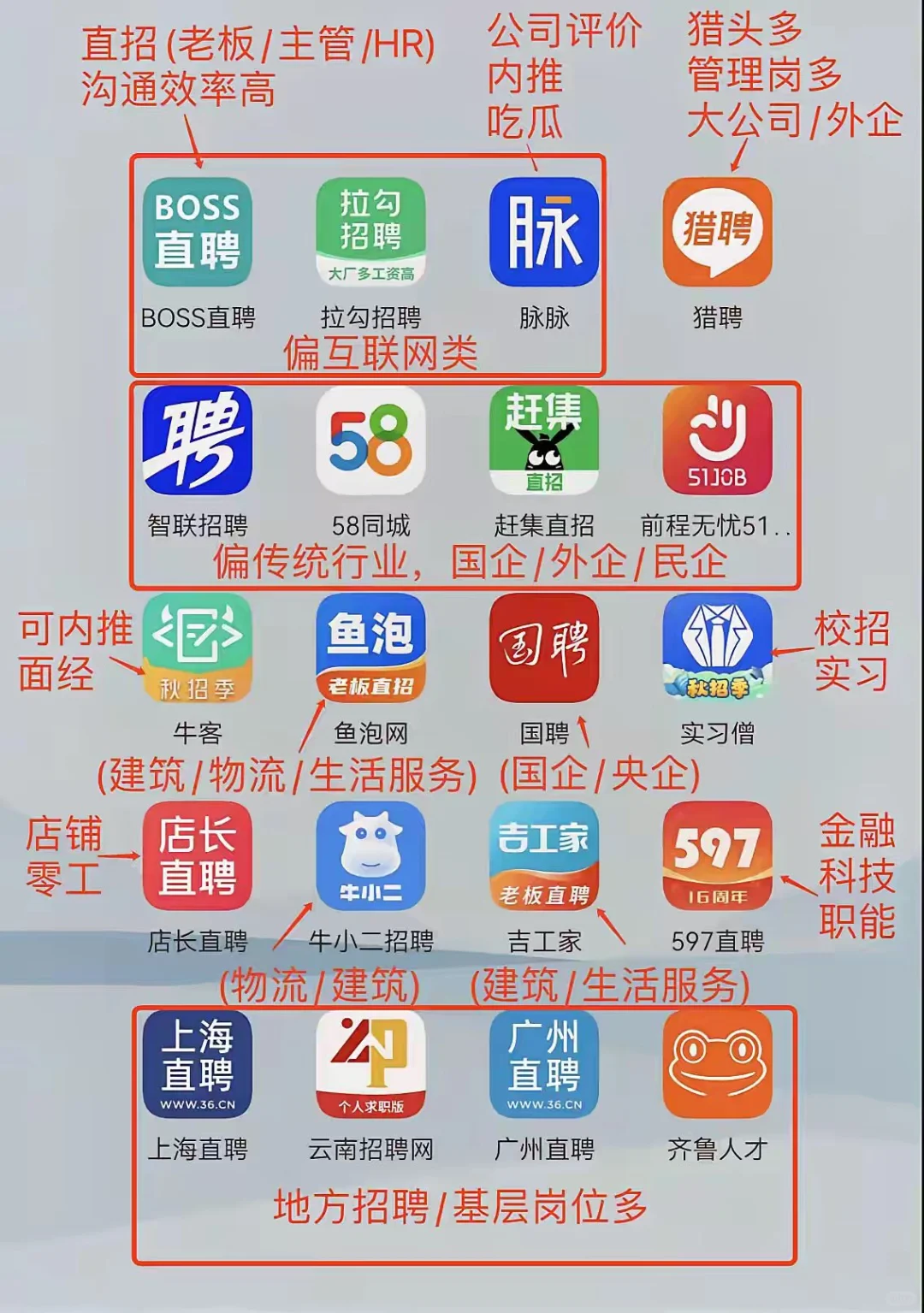 一张图看懂各种招聘类app