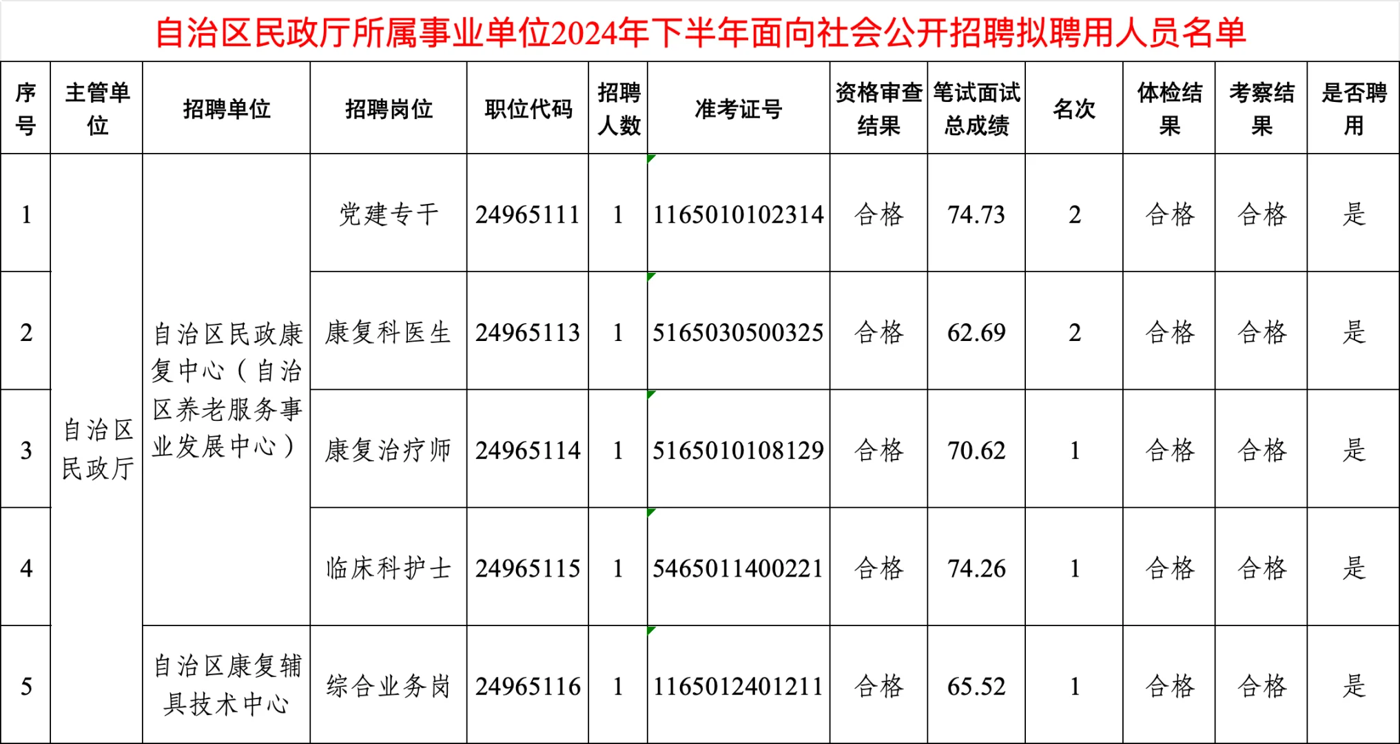 自治区民政厅所属事业单位招聘聘用人员名单