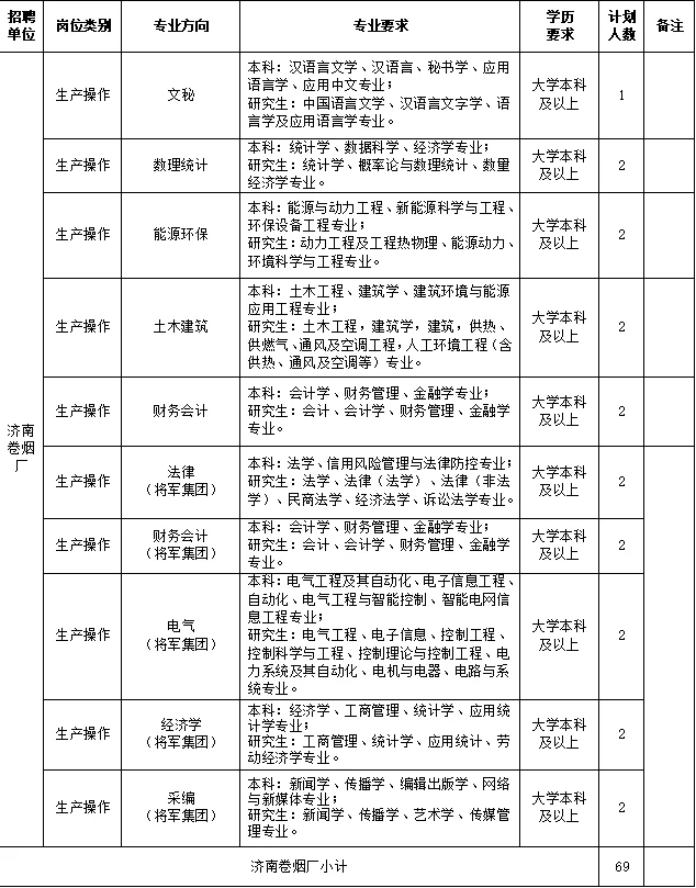 山东济南 县级烟草专卖局公开招聘