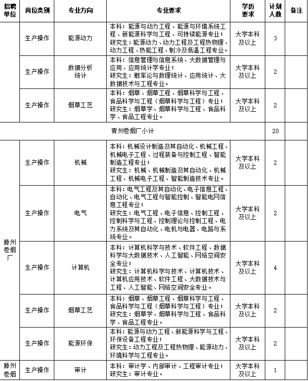 山东济南 县级烟草专卖局公开招聘