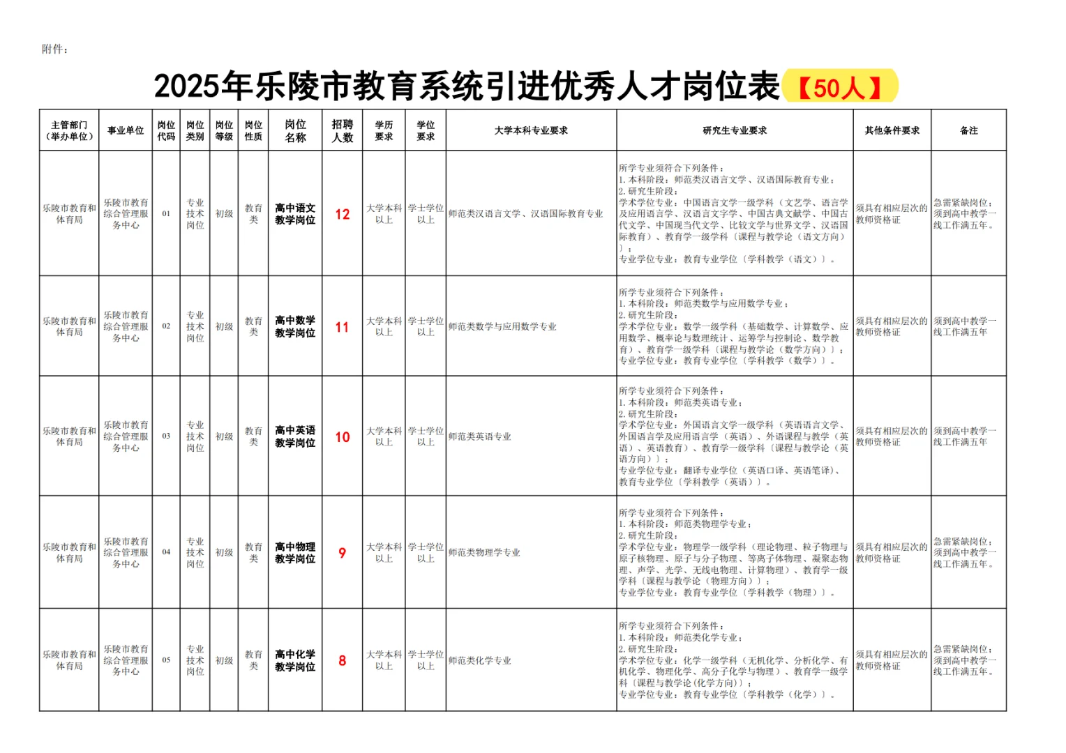 人才引进招聘50人‼️非全日制也可报