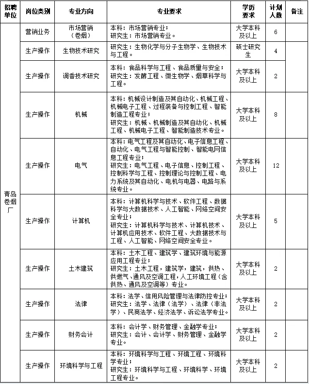 山东济南 县级烟草专卖局公开招聘