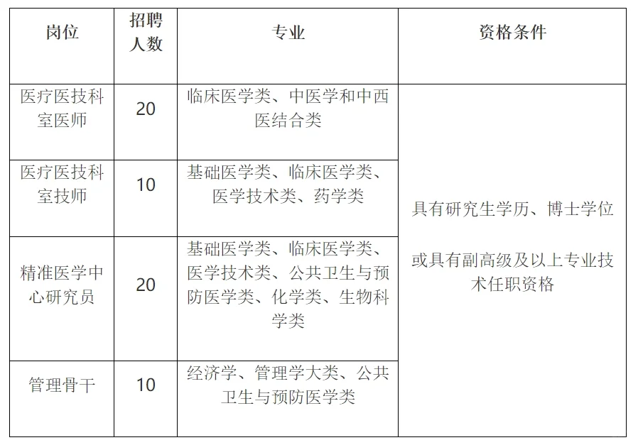 含管理岗！漳州市医院，公开招聘60人！