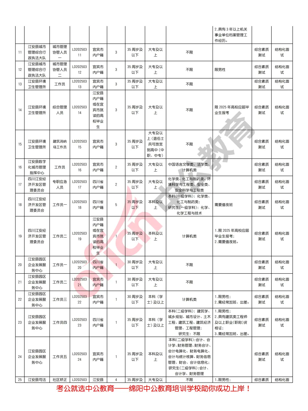 宜宾市江安县2025年第一次招聘编外人员59人