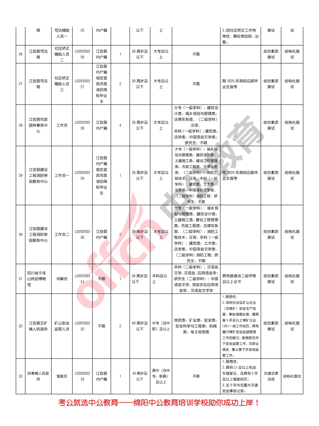 宜宾市江安县2025年第一次招聘编外人员59人