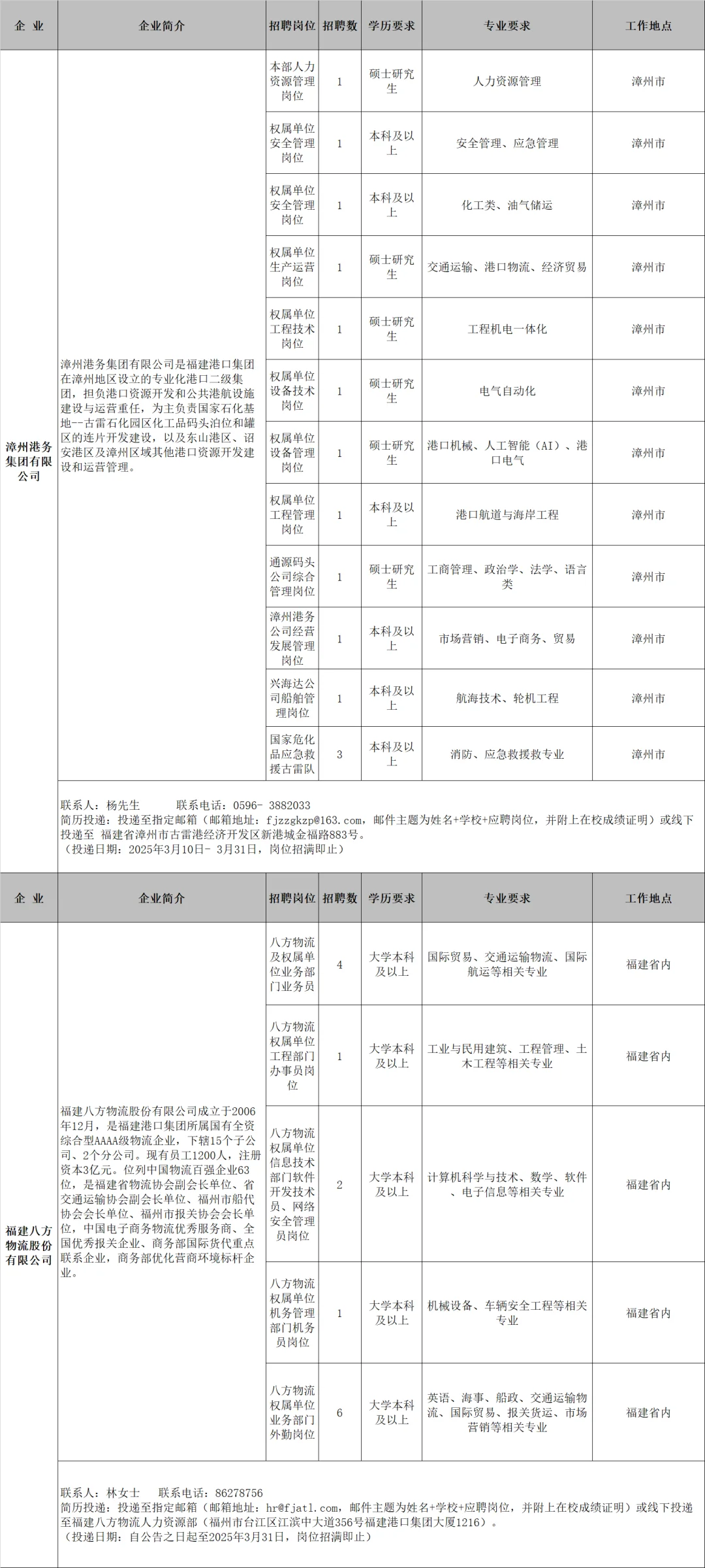 福建省港口集团校园招聘219人公告