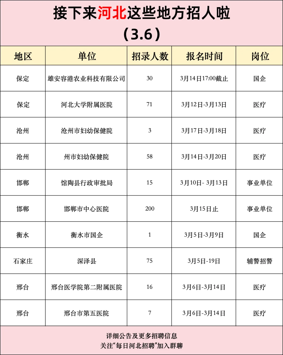 接下来河北这些地方招人（3.6）