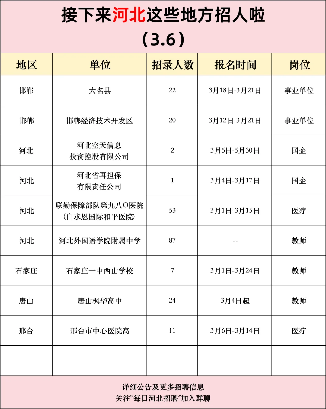 接下来河北这些地方招人（3.6）