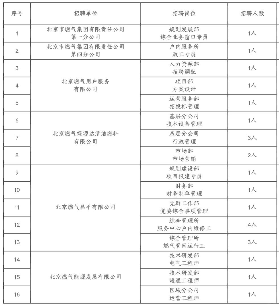 不限户籍！北京市燃气集团25年招聘24人！