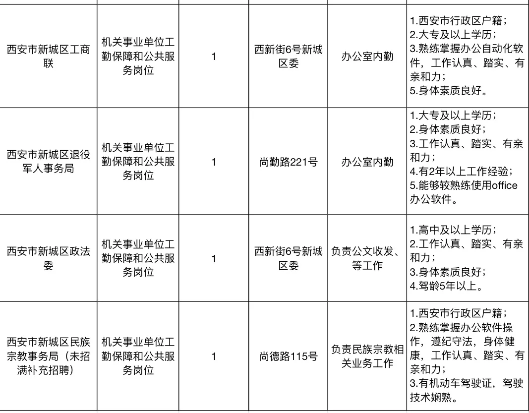 西安市新城区人民政府2025年招聘公告