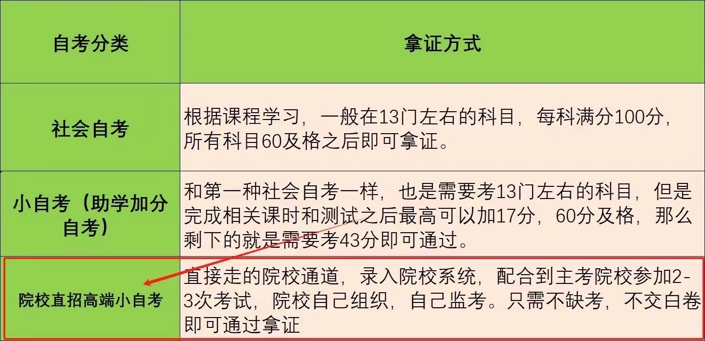 院校直招高端小自考😠和小自考区别好大啊