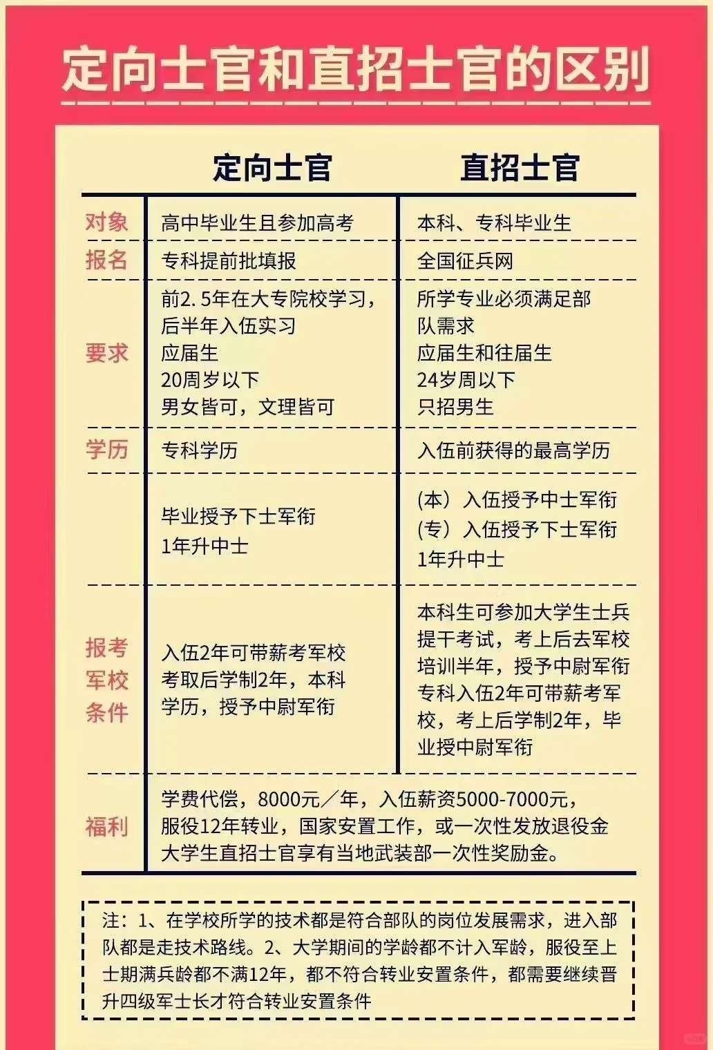 了解:定向士官和直招士官