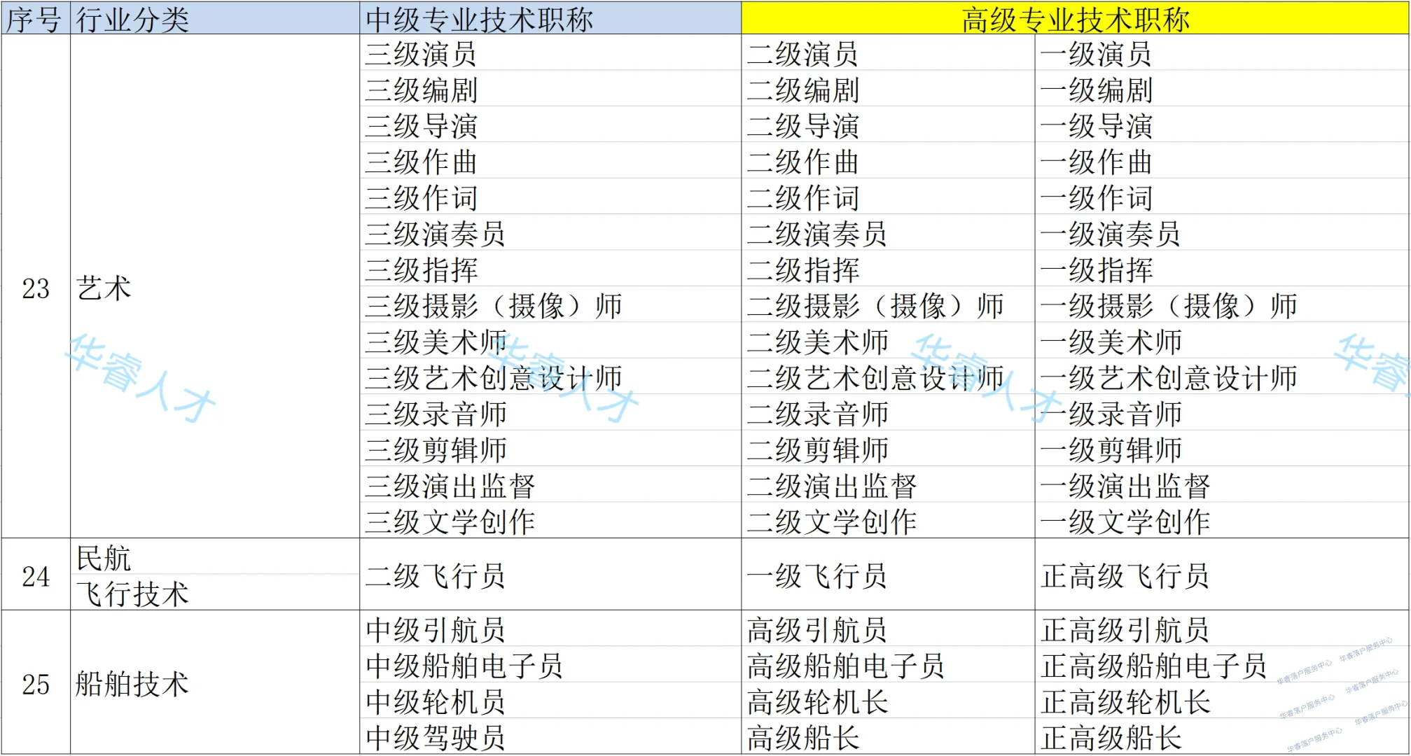 本科毕业10年，我拿到高级职称顺利落户